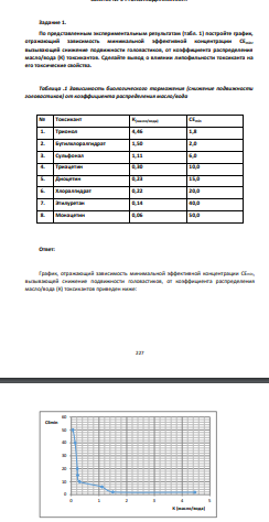 По представленным экспериментальным результатам (табл. 1) постройте график, отражающий зависимость минимальной эффективной концентрации CEmin, вызывающей снижение подвижности головастиков, от коэффициента распределения масло/вода (К) токсикантов.