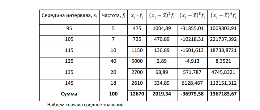 Распределение рабочих цеха производственного предприятия по выполнению сменных норм выработки следующее: Выполнение норм выработки рабочими, % До 100 100- 110 110- 120 120- 130 130- 140 Более 140 Число рабочих, чел. 5 7 10 40 20 18 Определите показатели закономерности рядов распределения: асимметрии и эксцесса.