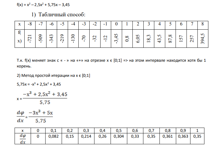 f(x) = x 2 – 2,5х2 + 5,75х – 3,45