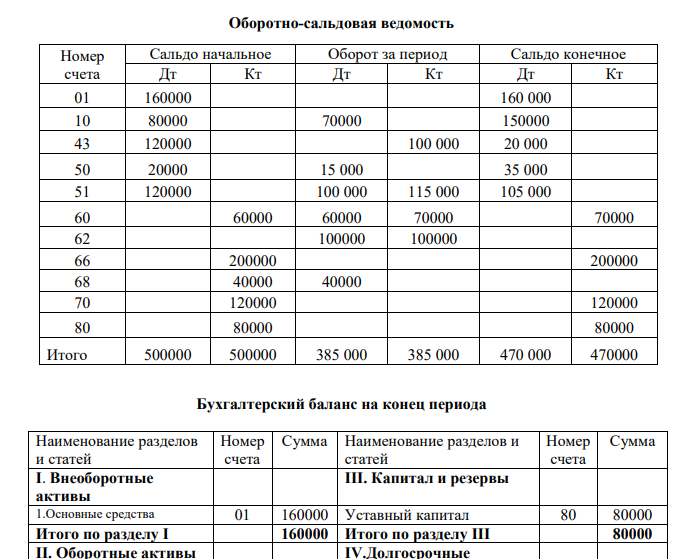 Дано: Остатки по счетам б/у на начало отчетного периода Сырье – 80 000 руб. Готовая продукция - 120 000 руб. Денежные средства в кассе – 20 000 руб. Денежные средства на расчетном счете – 120 000 руб.