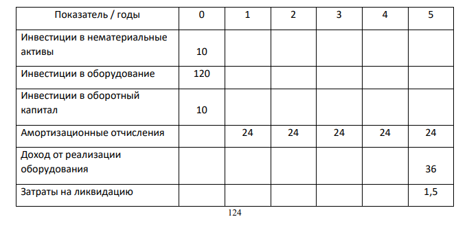Осуществить оценку коммерческой и экономической эффективности проекта расширения образовательного учреждения. Негосударственное образовательное учреждение рассматривает вопрос об увеличении контингента. С