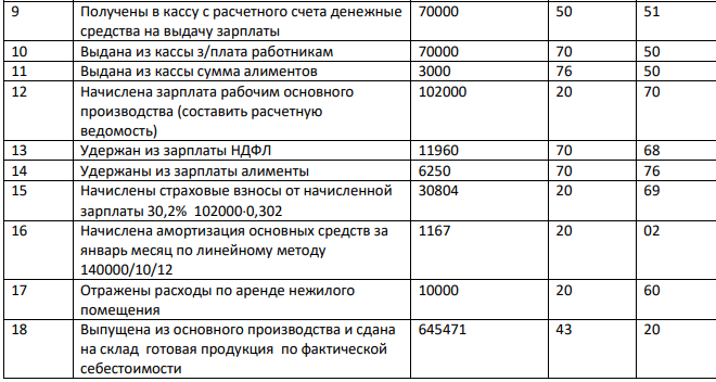 Составить бухгалтерский баланс в виде двухсторонней таблицы, проверив обязательное условие баланса 2. Составить журнал хозяйственных операций за январь 2021 г.