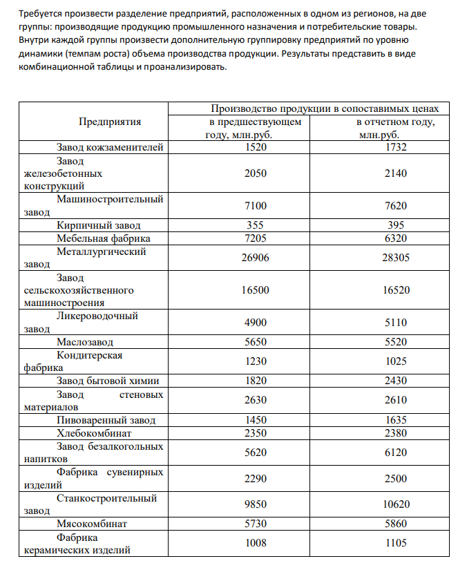 Требуется произвести разделение предприятий, расположенных в одном из регионов, на две группы: производящие продукцию промышленного назначения и потребительские товары. Внутри каждой группы произвести дополнительную группировку предприятий по уровню динамики (темпам роста) объема производства продукции. Результаты представить в виде комбинационной таблицы и проанализировать.