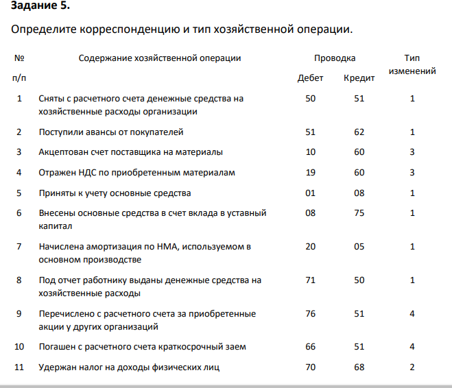 Задание 5. Определите корреспонденцию и тип хозяйственной операции. № п/п Содержание хозяйственной операции Проводка Тип изменений Дебет Кредит