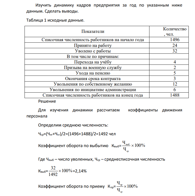 Изучить динамику кадров предприятия за год по указанным ниже данным. Сделать выводы. Таблица 1 исходные данные. Показатели Количество , чел. Списочная численность работников на начало года 1496 Принято на работу 24 Уволено с работы 32 В том числе по причинам