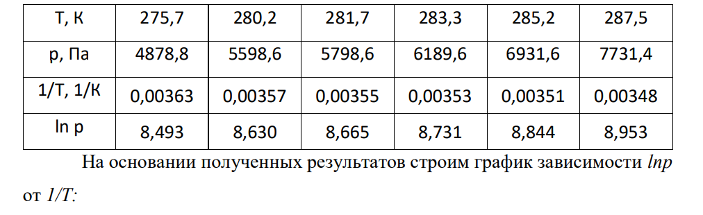 По зависимости давления насыщенного пара от температуры: а) постройте график зависимости ln p от 1/T; б) рассчитайте среднюю теплоту испарения; в) определите по графику температуру кипения вещества при давлении p = 101,3 кПа. Необходимые для расчета данные возьмите из табл. 1. Таблица 1 № М 2 T, К 275,7 280,2 281,7 283,3 285,2 287,5 84 p, Па 4878,8 5598,6 5798,6 6189,6 6931,6 7731,4
