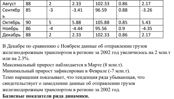 Имеются следующие данные об отправлении грузов железнодорожным транспортом общего пользования в регионе за 2002 г.,млн.т