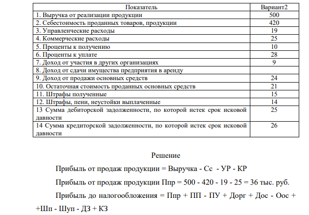 Рассчитайте прибыль от продажи продукции, прибыль до налогообложения и чистую прибыль промышленного предприятия за отчетный период. Исходные данные приведены в табл. 9.4. Таблица 9.4 Показатель Вариант2 1. Выручка от реализации продукции 500 2.