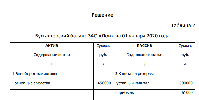На основе исходных данных составьте бухгалтерский баланс ЗАО «Дон» на 1 января 2020г. в таблице 2. Исходные данные: Состав хозяйственных средств ЗАО «Дон» на 1 января 2020г. Таблица 1.