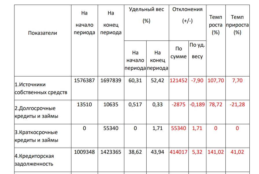 Определите недостающие показатели, рассчитайте отклонения, проанализируйте показатели структуры и динамики источников финансирования. Какие факторы могли оказать наиболее существенное влияния на структуру и динамику источников финансирования?