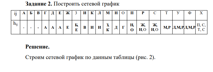 Построить сетевой график