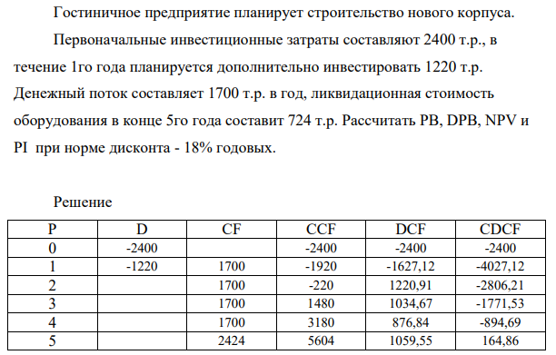 Гостиничное предприятие планирует строительство нового корпуса. Первоначальные инвестиционные затраты составляют 2400 т.р., в течение 1го года планируется дополнительно инвестировать 1220 т.р.