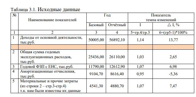Определить количественное влияние изменения каждой статьи эксплуатационных затрат на общее изменение себестоимости. Результаты расчета представить в таблице.
