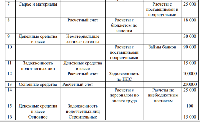 Условие задания По следующим исходным данным сформулировать хозяйственные операции и указать их тип: 196 Исходные данные для решения