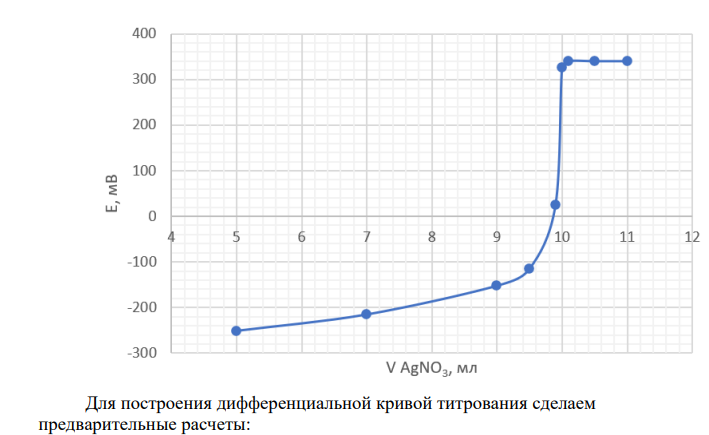 Определить концентрацию KCN в растворе (г/л), если при потенциометрическом титровании 20,0 мл раствораKCN раствором AgNO3 с молярной концентрацией эквивалента 0,1000 моль/л получили следующие результаты: , AgNO2 V мл 5,0 7,0 9,0 9,5 9,9 10,0 10,1 10,5 11,0 Е, мВ - 252 - 216 - 153 - 116 24 376 340 340 340 Конечную точку титрования определить расчетным способом и графически по интегральной кривой.