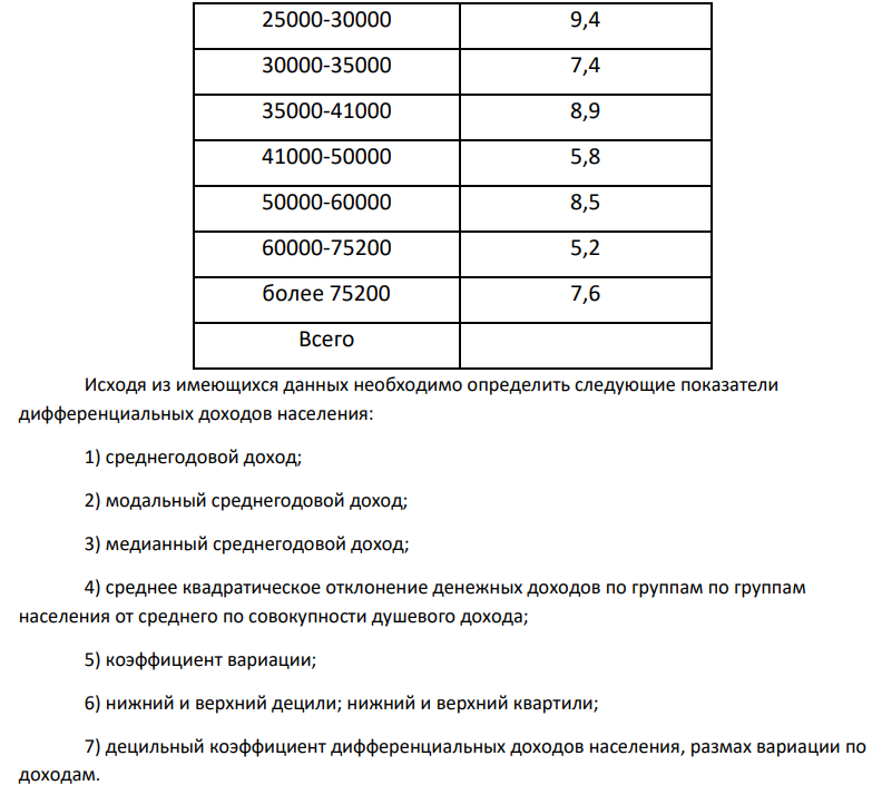 Распределение численности сотрудников коллекторских агентств одного из субъектов РФ по размерам среднедушевых денежных доходов в 2020 году (данные условные):