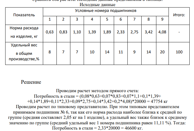 Подшипниковому заводу на планируемый год установлена программа производства шарикоподшипников в количестве 20 тыс.шт. Производственная программа по отдельным номерам подшипников отсутствует. 383 Необходимо рассчитать на плановый период потребность в шарикоподшипниковой стали по каждому номеру подшипника и в целом методом прямого счета и методом расчета по типовому представителю. Сравнить оба расчета. Исходные данные представлены в таблице. Исходные данные