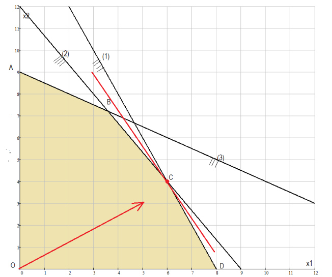 Решить графически задачу линейного программирования F=5x1+3x2max 2x1+x216 4x1+3x236 x1+2x218 x1≥0, x2≥0