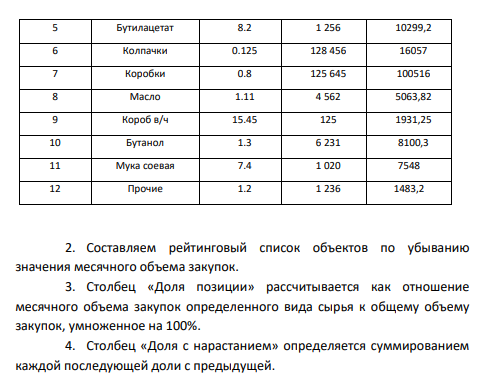 Задача 9. Имеются следующие данные. Сгруппируйте производственные запасы, необходимые для производства пенициллина по ABC-методу.