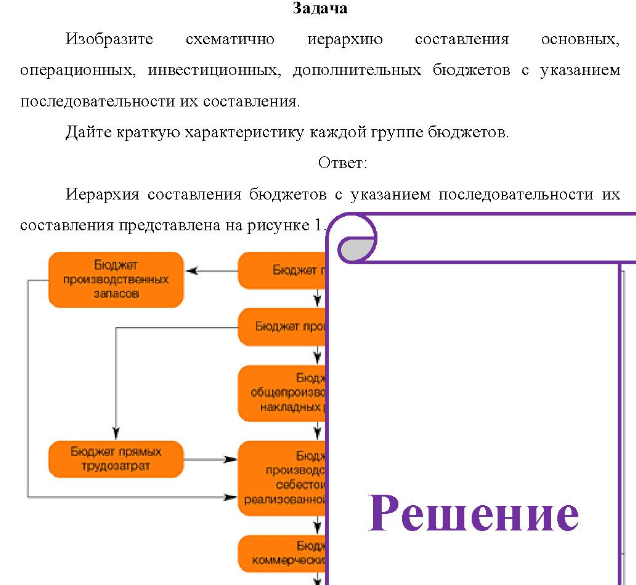 Изобразите схематично иерархию составления основных, операционных, инвестиционных, дополнительных бюджетов с указанием последовательности их составления. Дайте краткую характеристику каждой группе бюджетов.