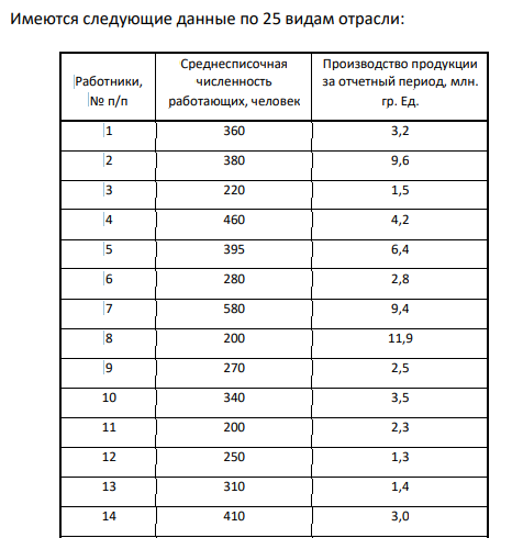 Имеются следующие данные по 25 видам отрасли: Работники, № п/п Среднесписочная численность работающих, человек Производство продукции за отчетный период, млн. гр. Ед.