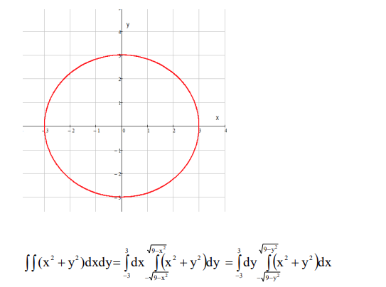 Расставить пределы в декартовых координатах в обоих порядках, вычислить, перейдя к полярной системе координат (x y )dxdy G: x y 9