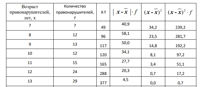 Распределение подростковой преступности по одной из областей РФ: Возраст правонарушителей, лет 7 8 9 10 11 12 13 14 15 16 итого Количество правонарушений 7 12 13 12 15 24 29 36 42 30 220 Определить показатели вариации: 1. Размах вариации 2. Среднее линейное отклонение 3. Среднее квадратическое отклонение 4. Коэффициент вариации 5. Сделать выводы