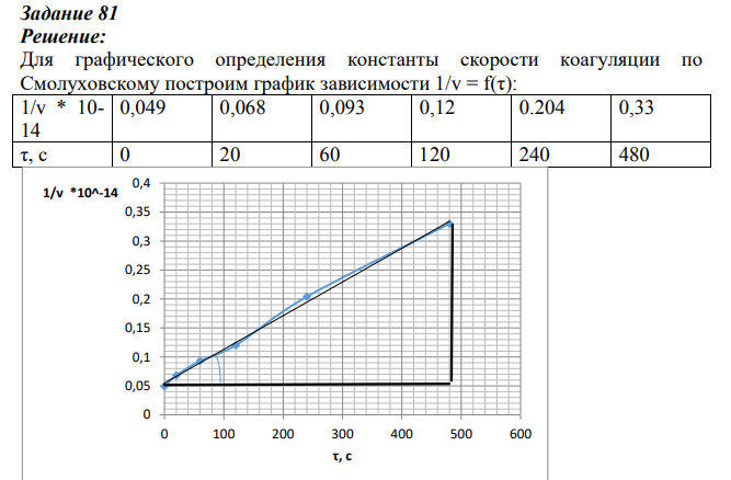 Задание 81