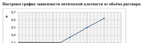 При фотоколориметрическом определении Fe3+ c сульфосалициловой кислотой приготовили ряд стандартных растворов разведением стандартного раствора Fe3+ с содержанием 10 мг/мл в мерных колбах объемом 100 мл, измерили оптическую плотность и получили следующие данные: Vстандарт раствора, мл 1 2 3 4 5 А 0,12 0,25 0,37 0,5 0,62 Оптическая плотность анализируемого раствора оказалась равной 0,3