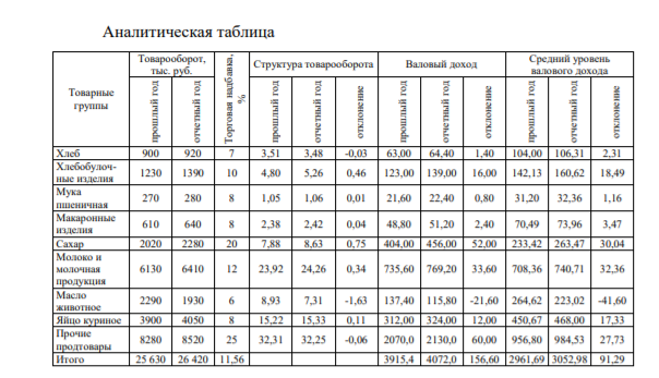 Товарооборот и торговые надбавки по группам товаров.