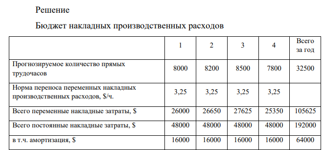 Бюджет потребности в прямом труде корпорации Yuvwell на наступающий финансовый год содержит следующую информацию о прогнозируемом количестве прямых трудочасов. 1 2 3 4 Прогнозируемое количество прямых трудочасов 8000 8200 8500 7800