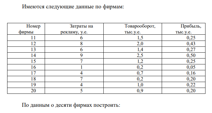 Имеются следующие данные по фирмам: Номер фирмы Затраты на рекламу, у.е. Товарооборот, тыс.у.е. Прибыль, тыс.у.е. 11 6 1,5 0,25 12 8 2,0 0,43 13 6 1,4 0,27 14 9 2,5 0,50 15 7 1,2 0,25 16 1 0,2 0,05 17