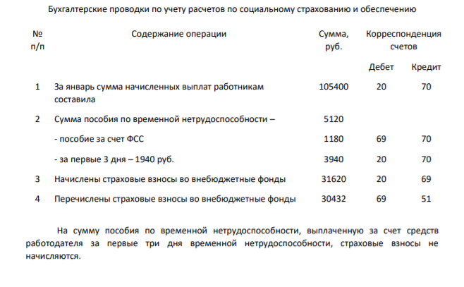 За январь сумма начисленных выплат работникам составила - 105400 руб. Сумма пособия по временной нетрудоспособности – 5120 руб., в том числе за первые 3 дня – 3940 руб. Облагаемая страховыми взносами сумма выплат работникам 1966 года рождения и старше – 21600 руб., остальная сумма - это выплаты работникам 1967 года рождения и моложе.