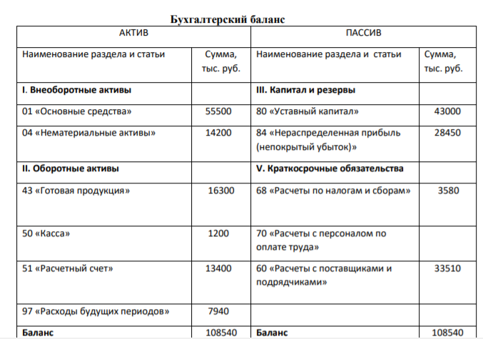 Составьте бухгалтерский баланс, используя следующие данные: Исходные данные для решения (руб.) 1. Готовая продукция 2. Наличные в кассе 3. Уставный капитал 16300 1200 43000 209
