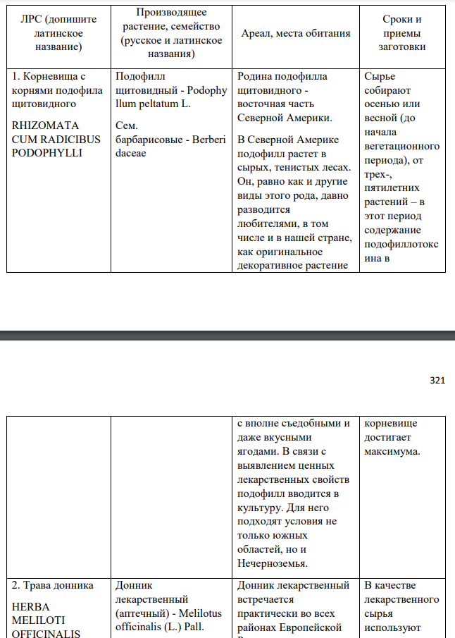 Охарактеризовать сырьевую базу и сроки заготовок для указанных видов сырья и заполнить таблицу