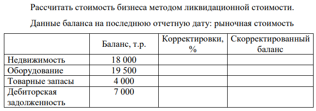 Рассчитать стоимость бизнеса методом ликвидационной стоимости. Данные баланса на последнюю отчетную дату: рыночная стоимость Баланс, т.р. Корректировки, %