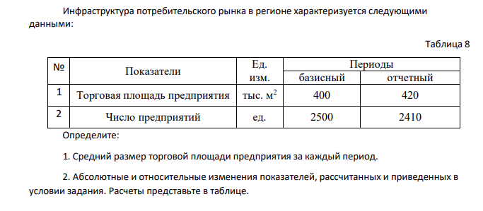 Инфраструктура потребительского рынка в регионе характеризуется следующими данными: Таблица 8 № Показатели Ед. изм. Периоды базисный отчетный 1 Торговая площадь предприятия тыс. м2 400 420 2 Число предприятий ед. 2500 2410 Определите: 1. Средний размер торговой площади предприятия за каждый период.