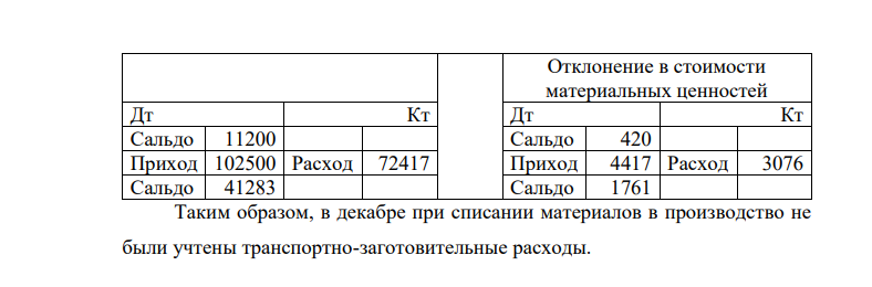 В декабре по требованиям накладным списана краска: - в основное производство 400 банок для окраски выпущенной продукции -спортзал – 20 банок для текущего ремонта -вспомогательное производство -10 банок. Бухгалтерией сделаны записи: Дт20 Кт10- 66450 руб. Дт26 Кт10 -3500 руб. Дт23 Кт 10 -1750 руб. Дт26 Кт16 -717 руб.