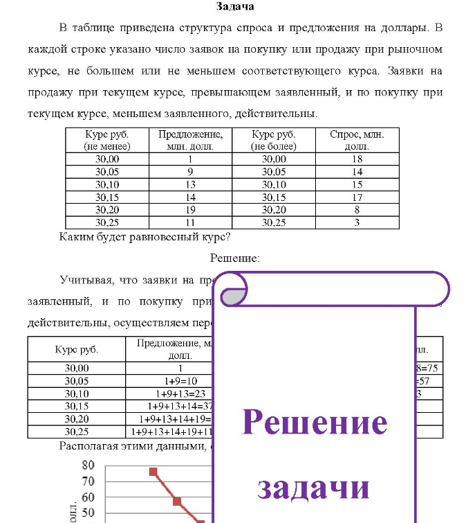 В таблице приведена структура спроса и предложения на доллары. В каждой строке указано число заявок на покупку или продажу при рыночном курсе, не большем или не меньшем соответствующего курса.