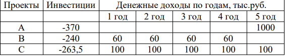 Для каждого из нижеприведенных проектов (таблица), разработанных для предприятия, рассчитайте NPV и сделайте вывод. Значение коэффициента дисконтирования равно 20 %