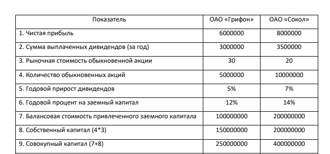 Инвестор «АВС» пытается оценить инвестиционную привлекательность двух компаний ОАО «Грифон» и ОАО «Сокол», работающий в разных отраслях промышленности, с целью размещения своего капитала
