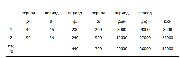Вычислите: 1) Индекс цен переменного состава. 2) Индекс цен постоянного состава. 3) Индекс структурных сдвигов. Сделайте выводы.
