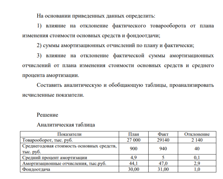 Товарооборот и основные средства. Показатели План Факт Товарооборот, тыс. руб. 27 000 29140 Среднегодовая стоимость основных средств, тыс. руб. 900 940 Средний процент амортизации 4,9 5,0