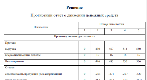 Предприятие реализует инвестиционный проект по техническому перевооружению производства. Проект предполагается осуществить за счет собственных средств. Денежные потоки, связанные с реализацией проекта, характеризуются следующими данными: Показатель, тыс. руб. Номер шага потока 1 2 3 4 5
