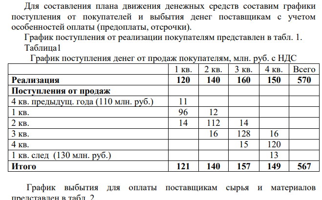 Предприятие планирует следующие хозяйственные операции: 1. Реализовать продукцию на сумму (в том числе НДС 10%): I квартал - 120 млн. руб; II квартал - 140 млн. руб.; III квартал - 160 млн. руб.; IV квартал - 150 млн. руб. условия оплаты - 10% предоплата, 80% - оплата в текущем периоде и 10% в кредит на 3 месяца; в IV квартале предыдущего года реализовано продукции на 110 млн. руб., в I квартале следующего планируется реализовать продукции на суму 130 млн. руб.