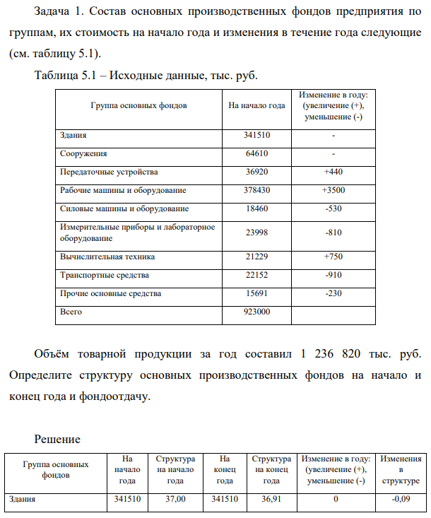 Состав основных производственных фондов предприятия по группам, их стоимость на начало года и изменения в течение года следующие Здания 341510 тыс. руб. тыс. руб. Объём товарной продукции за год составил 1 236 820 тыс. руб.