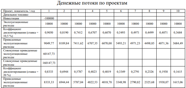 Для реализации Вашего проекта необходимо приобрести комплект оборудования, в который входят: генератор, бульдозер и насос. Вы стоите перед выбором: приобретать комплект оборудования, работающий на дизельном топливе или на бензине.