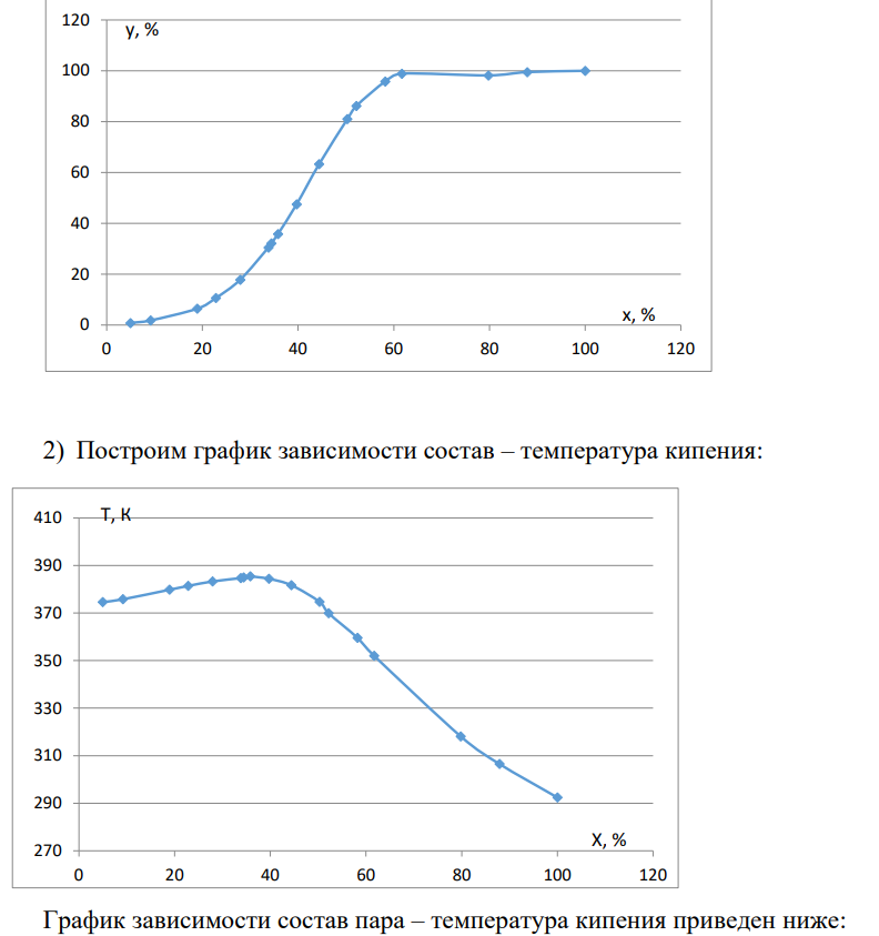 Дана зависимость состава жидкой (х) и газообразной (у) фаз от температуры (Т) для бинарной жидкой системы А-В при постоянном давлении р. Составы х и у выражены в молярных процентах вещества А (табл. 5): 1. Построить график зависимости состава пара (у) от состава жидкой фазы (х) при p = const 2. Построить график зависимости «состав - температура кипения».