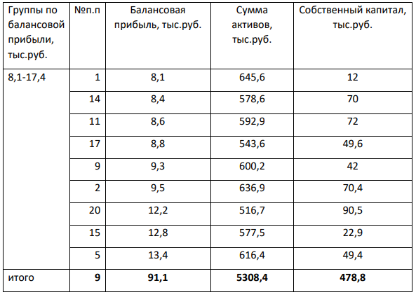 Известны следующие данные по основным показателям деятельности крупнейших банков одной из областей России (тыс. руб., данные условные):