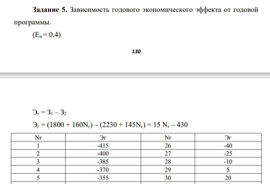 Зависиимость годового экономического эффекта от годовой программы.